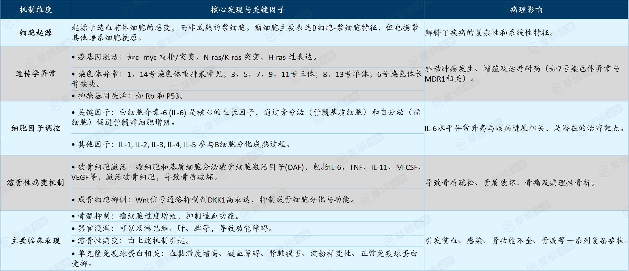 多发性骨髓瘤发病机制