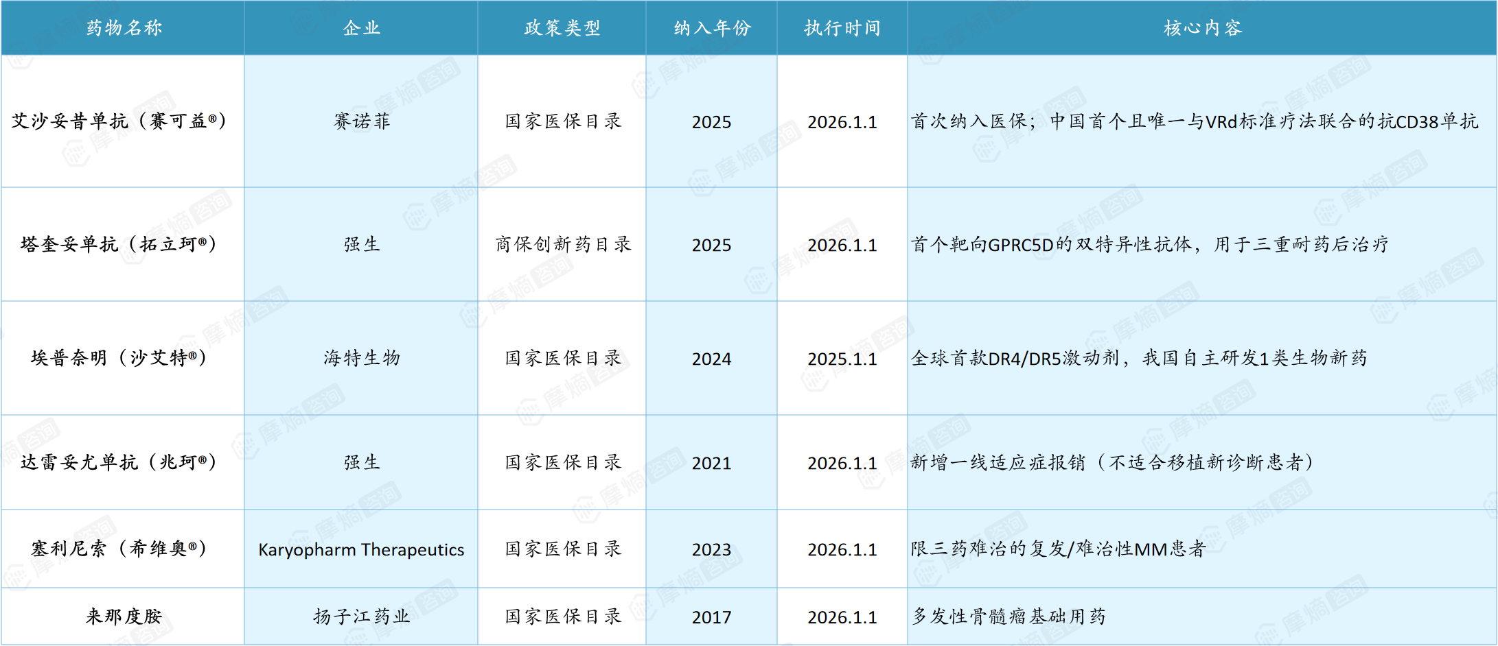 中国多发性骨髓瘤药物国家医保目录准入政策