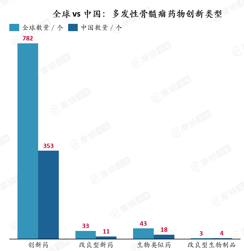 全球vs中国:多发性骨髓瘤药物创新类型