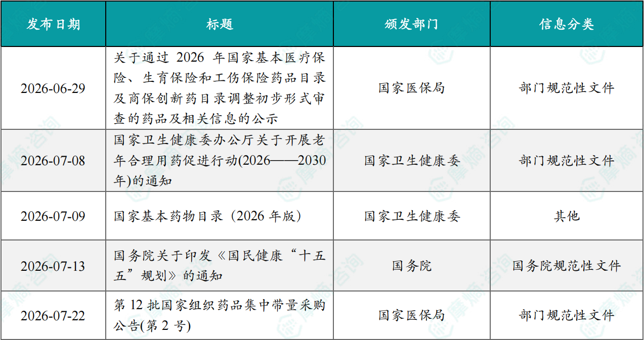 2026年7月医药大健康行业相关政策一览表（部分）