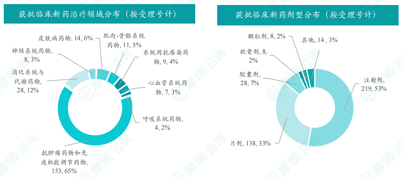 2026年7月获批临床新药治疗领域/剂型分布（按受理号计）