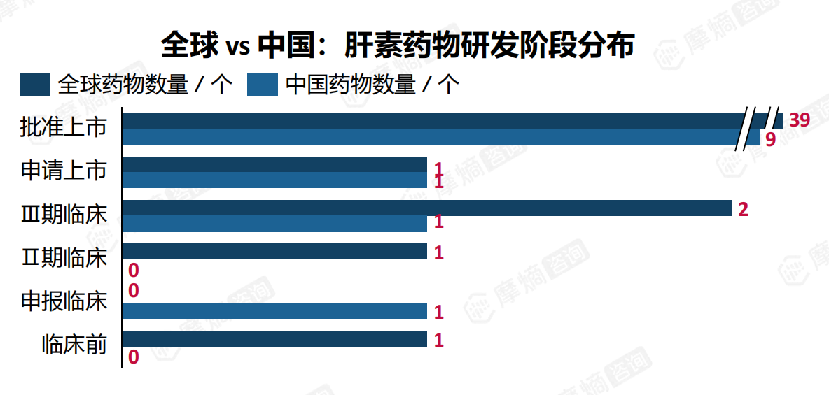 全球vs中国：肝素药物研发阶段分布