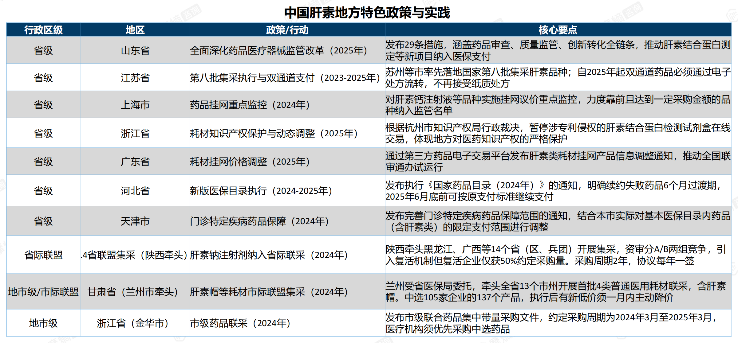 中国肝素地方特色政策与实践