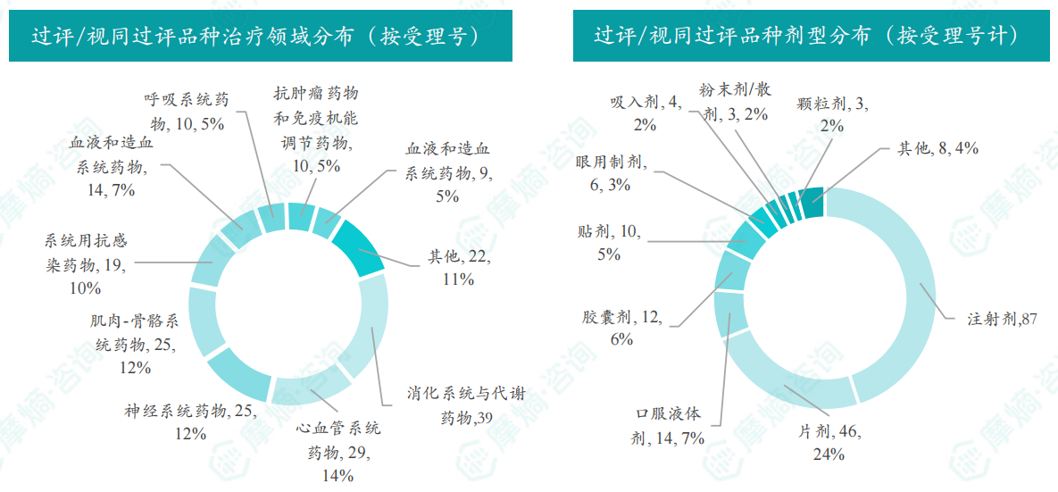 本周过评/视同过评品种的治疗领域和剂型分布（按受理号）