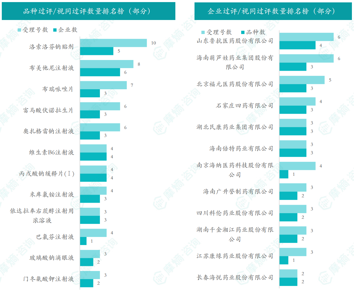 本周品种和企业过评/视同过评数量排名榜（部分）
