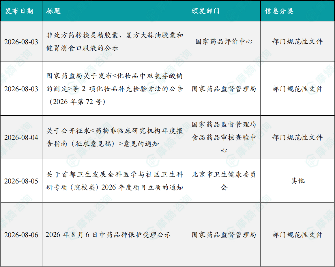 本周国内医药大健康行业政策法规速览（部分）