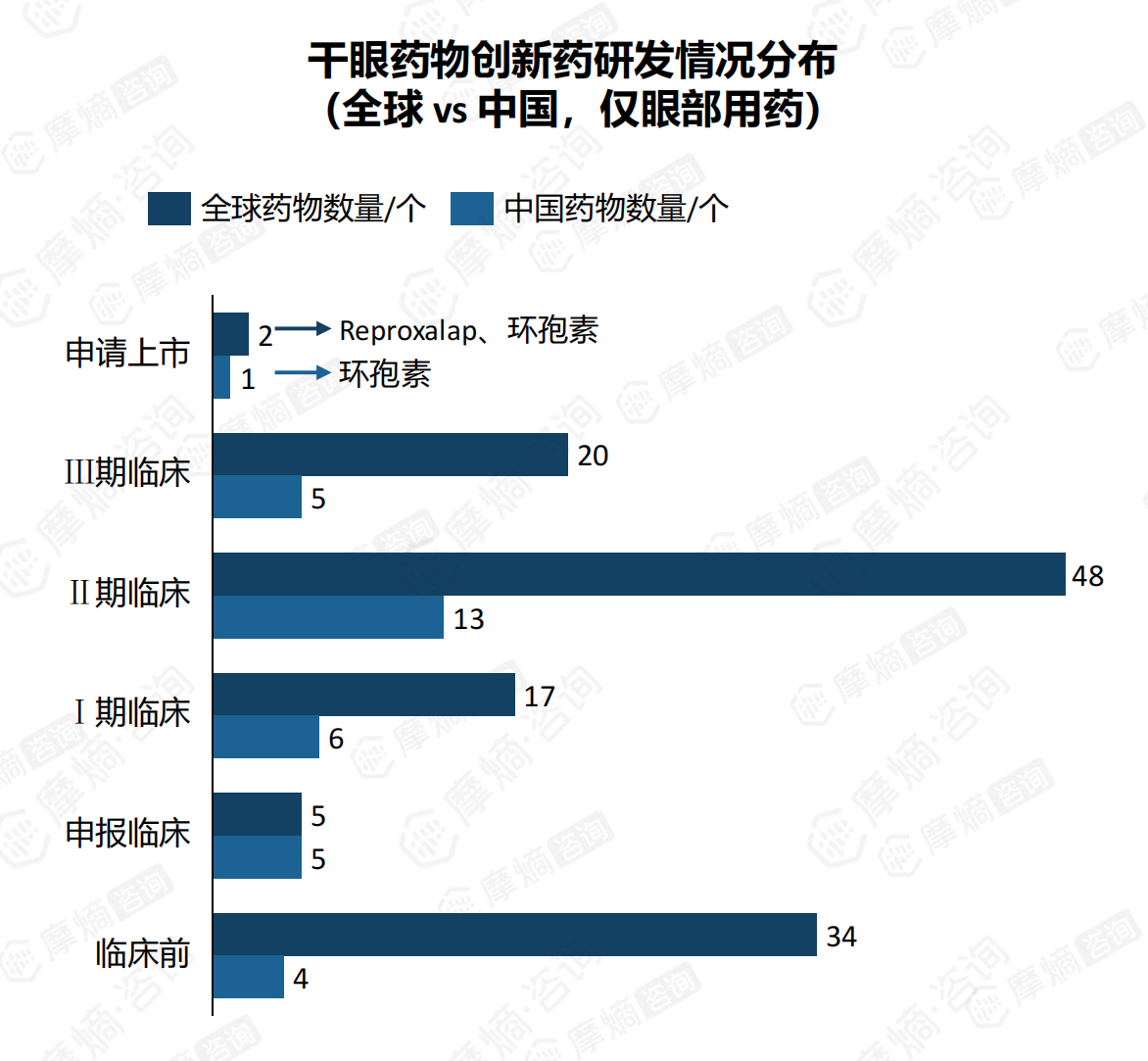 干眼药物创新药研发情况分布（全球vs中国，仅眼部用药）