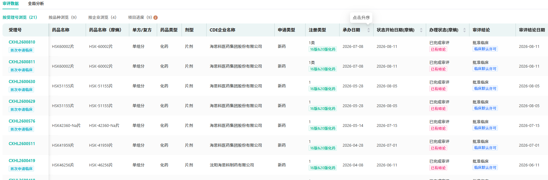 海思科今年获批临床的1类新药