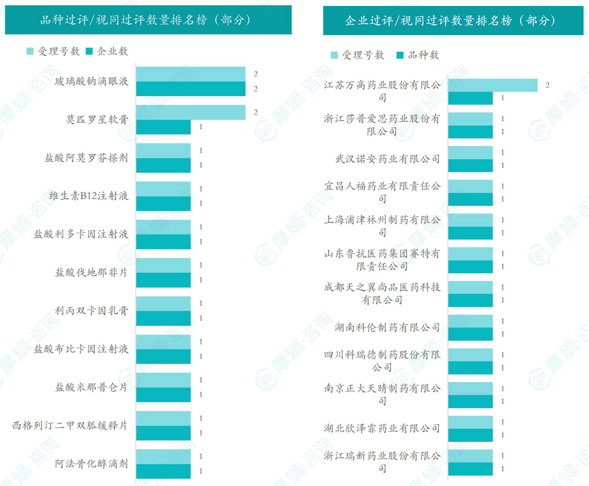 本周品种和企业过评/视同过评数量排名榜（部分）