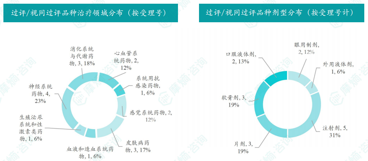 本周过评/视同过评品种的治疗领域和剂型分布（按受理号）