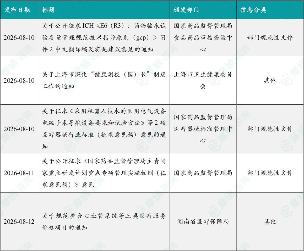 本周国内医药大健康行业政策法规速览（部分）