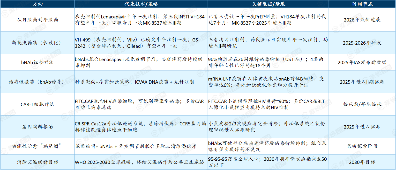 HIV治疗的未来演进方向