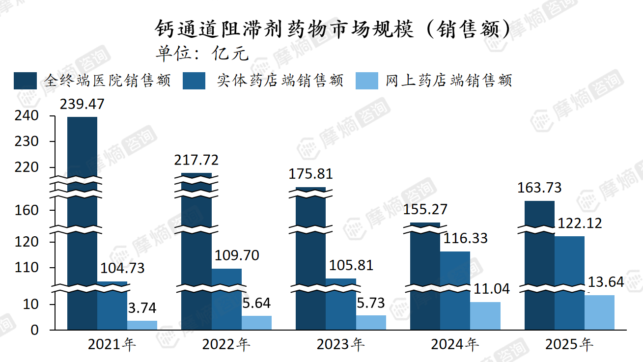 钙通道阻滞剂药物市场规模（销售额）