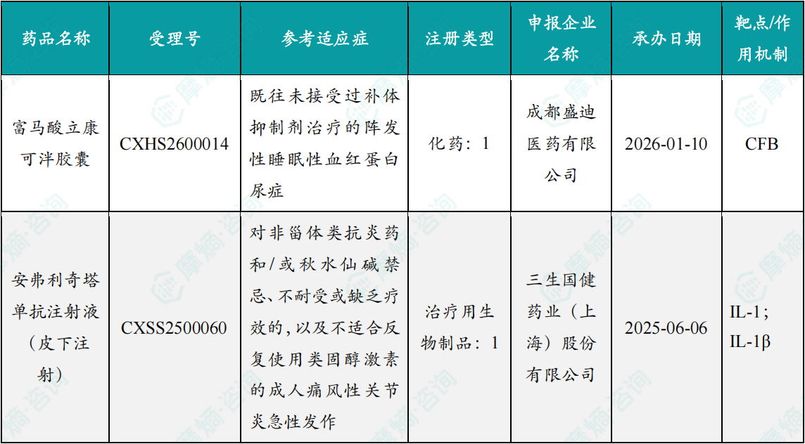 本周获批上市创新药信息速览
