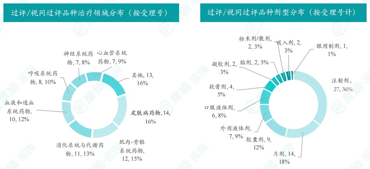 本周过评/视同过评品种的治疗领域和剂型分布（按受理号）