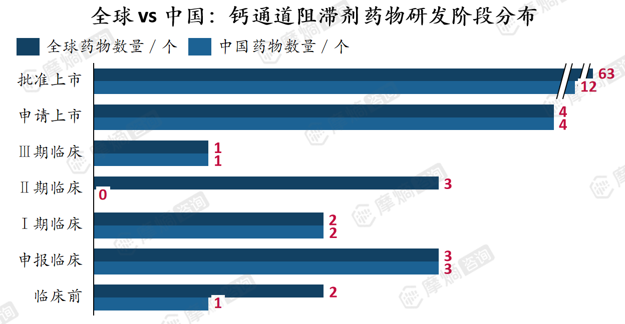 全球vs中国：钙通道阻滞剂药物研发阶段分布