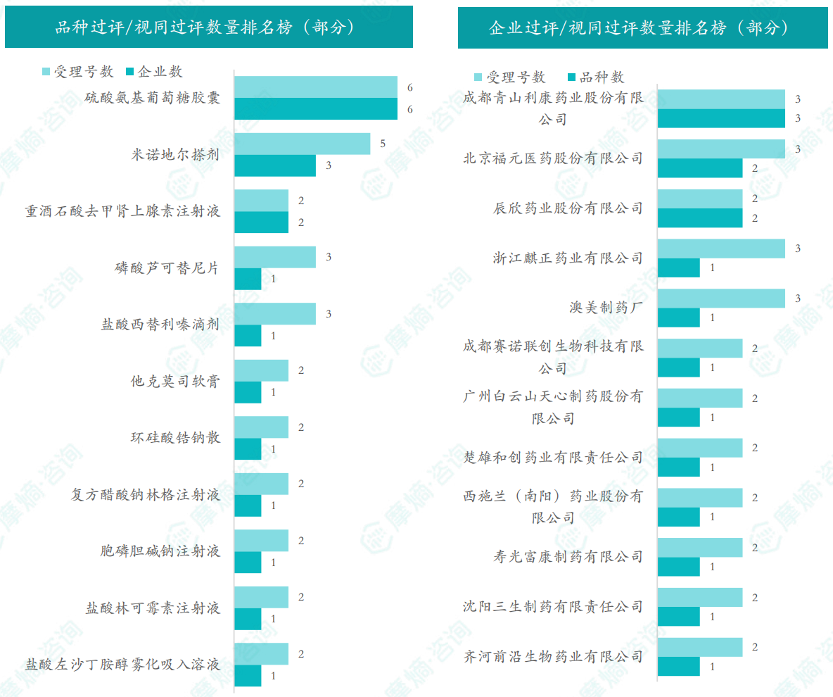 本周品种和企业过评/视同过评数量排名榜（部分）