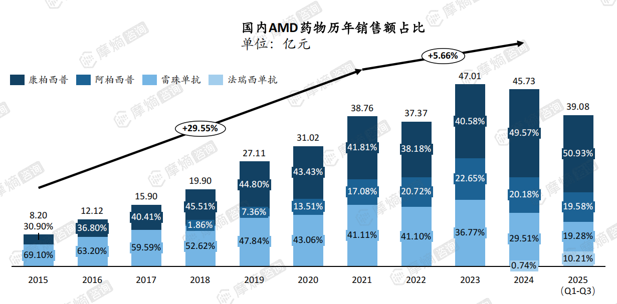 国内AMD药物历年销售额占比