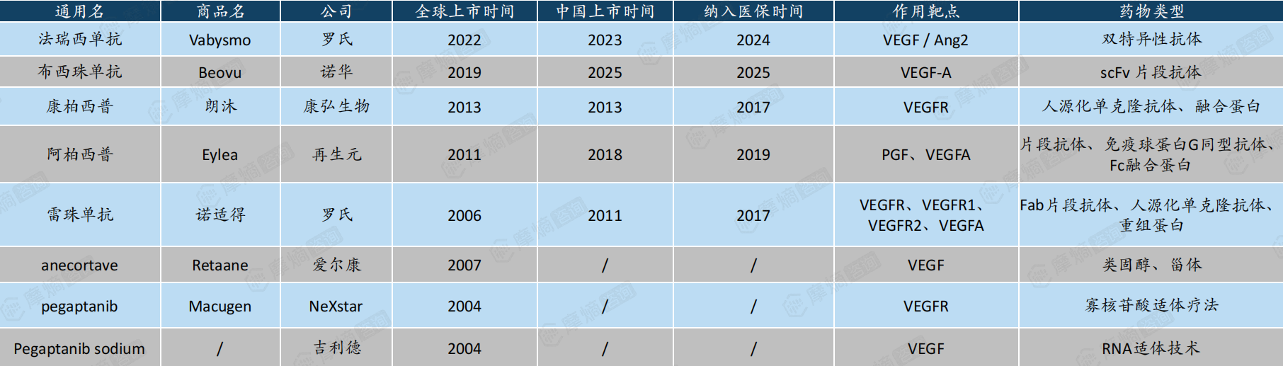 抗VEGF的AMD上市创新药信息一览表