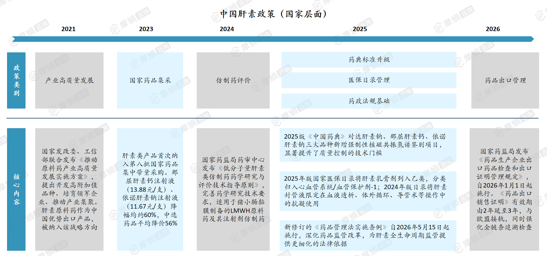 中国肝素政策(国家层面)