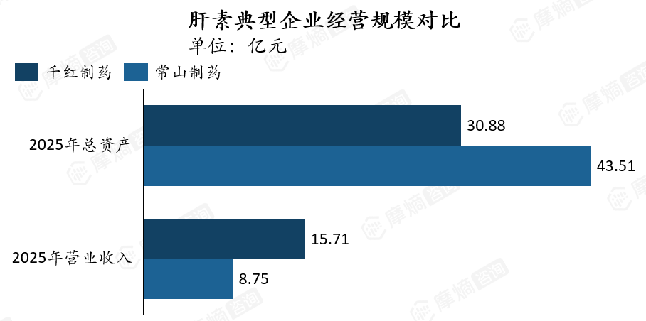 肝素典型企业经营规模对比