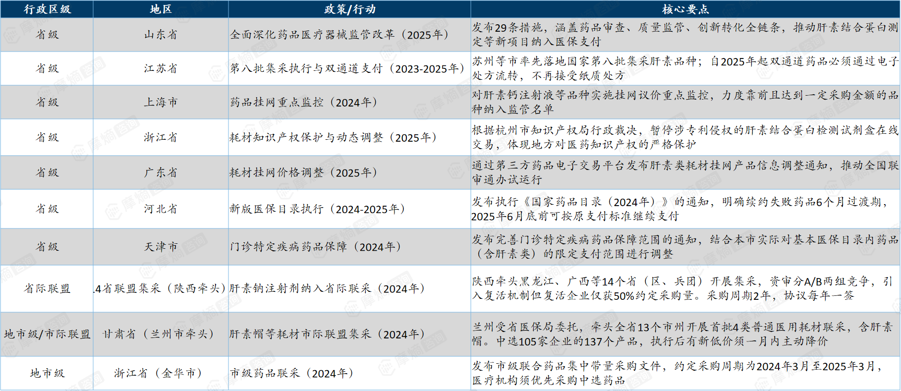 中国肝素地方特色政策与实践