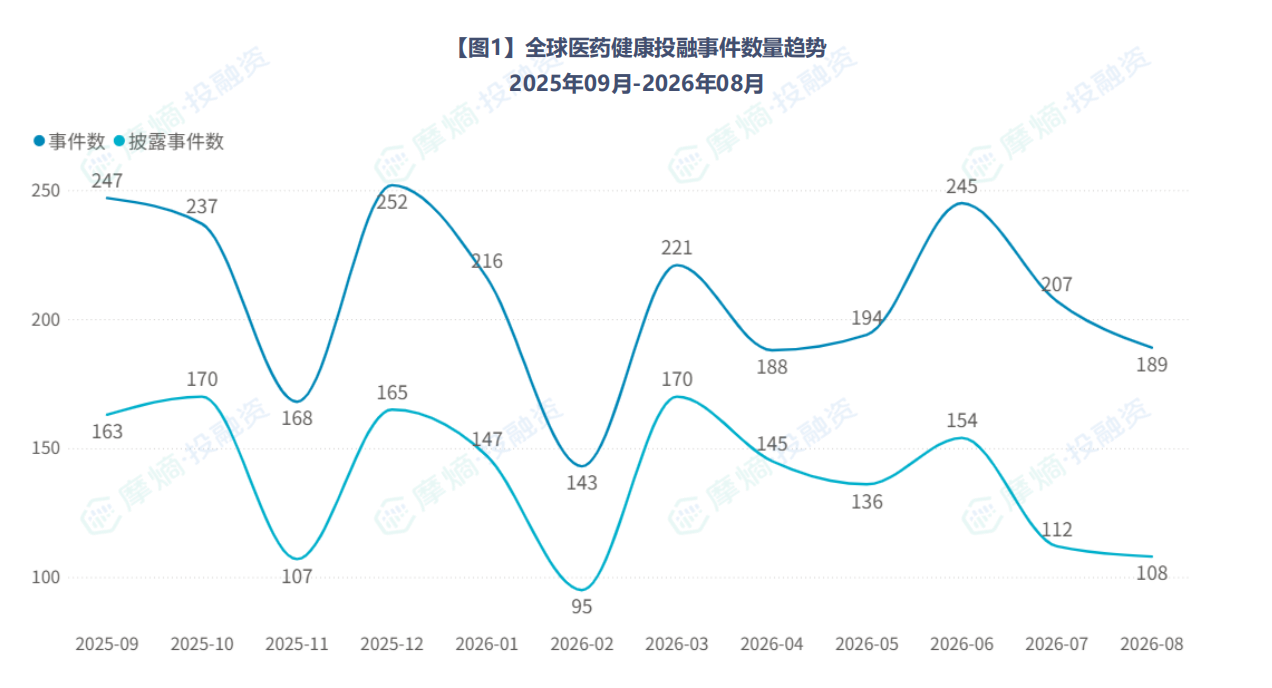 全球医药健康投融事件数量趋势2025年09月-2026年08月