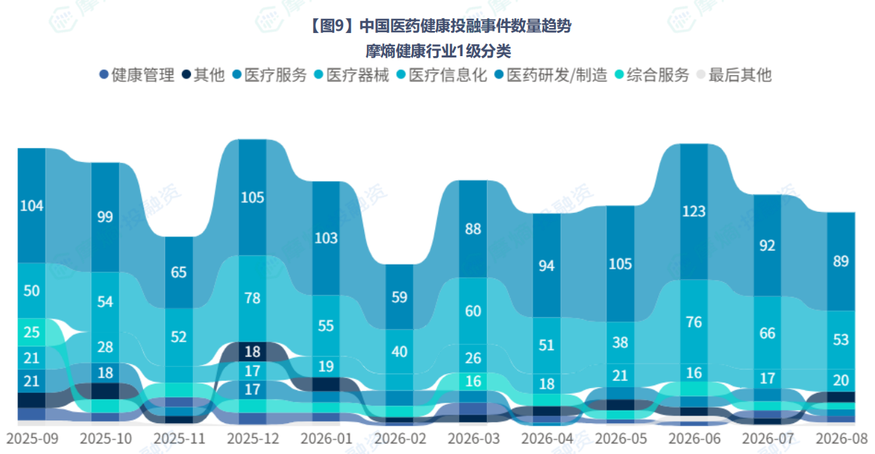 中国医药健康投融事件数量趋势摩熵健康行业1级分类