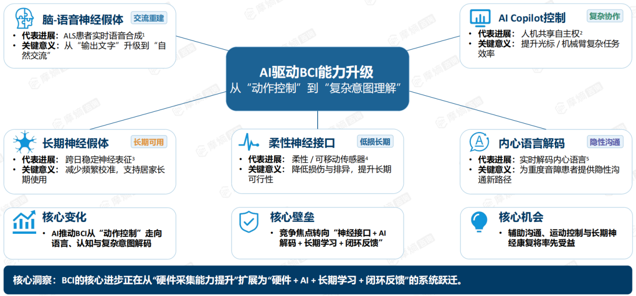 AI驱动脑机接口的技术跃迁方向