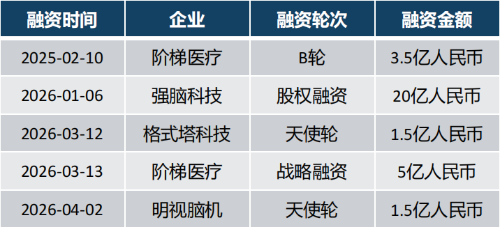 国内脑机接口代表性融资事件