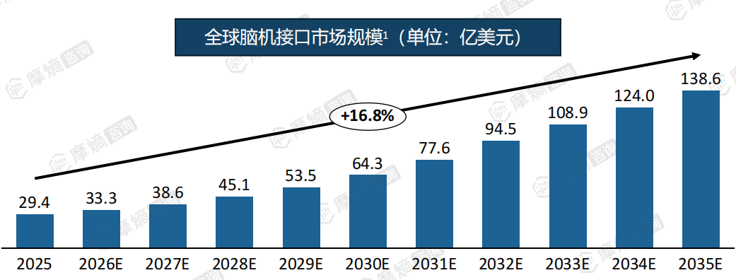 全球脑机接口市场规模