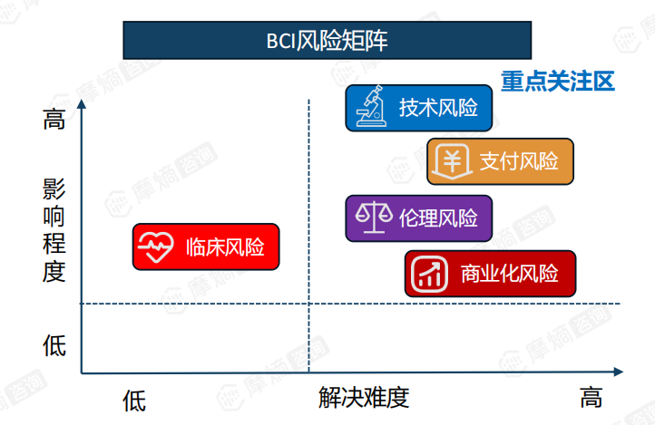 BCI风险矩阵