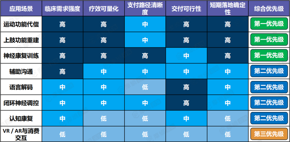 脑机接口场景落地热力图:医疗刚需优先,消费外溢居后