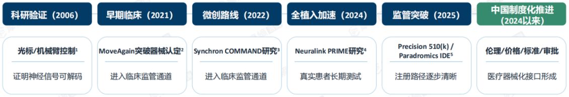 全球脑机接口产业发展阶段:从科研验证到医疗器械化