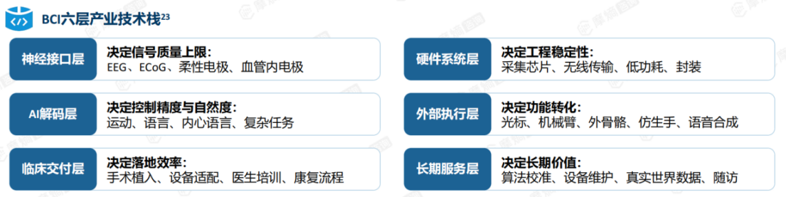 脑机接口六层产业技术栈:从神经接口到长期服务