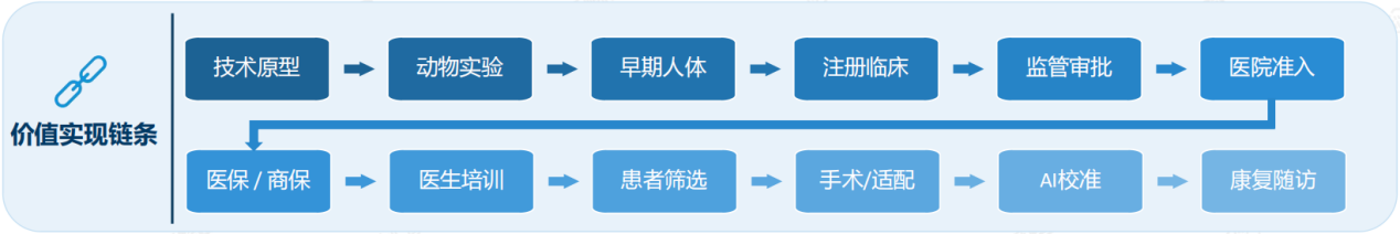 脑机接口复合型商业模式与价值链