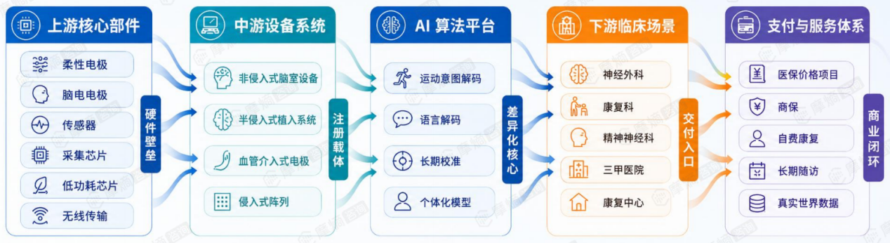 脑机接口全产业链格局:上游部件、中游系统、下游交付