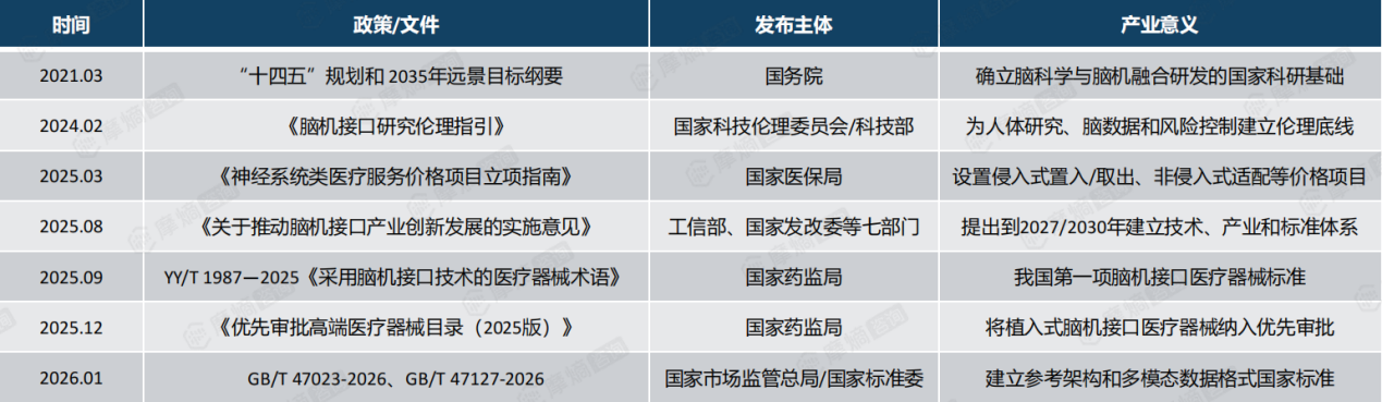 中国脑机接口政策演进:五位一体制度闭环