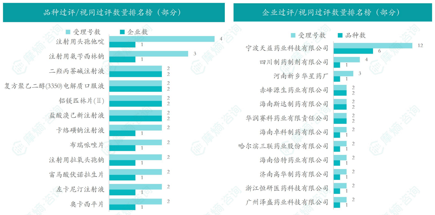 本周品种和企业过评/视同过评数量排名榜（部分）