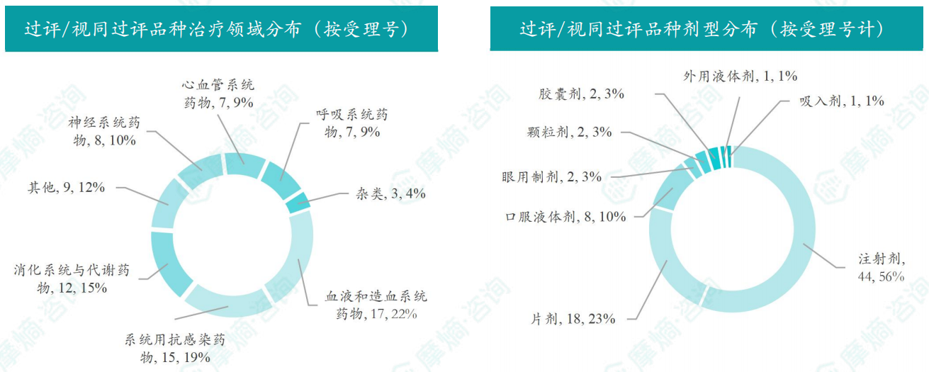 本周过评/视同过评品种的治疗领域和剂型分布（按受理号）