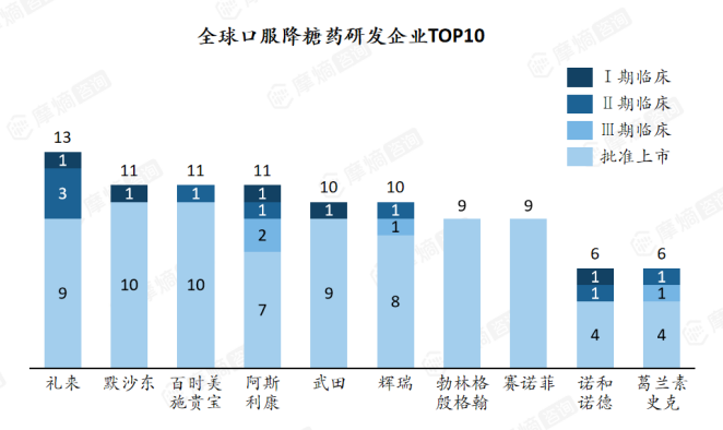 全球口服降糖药研发企业TOP10