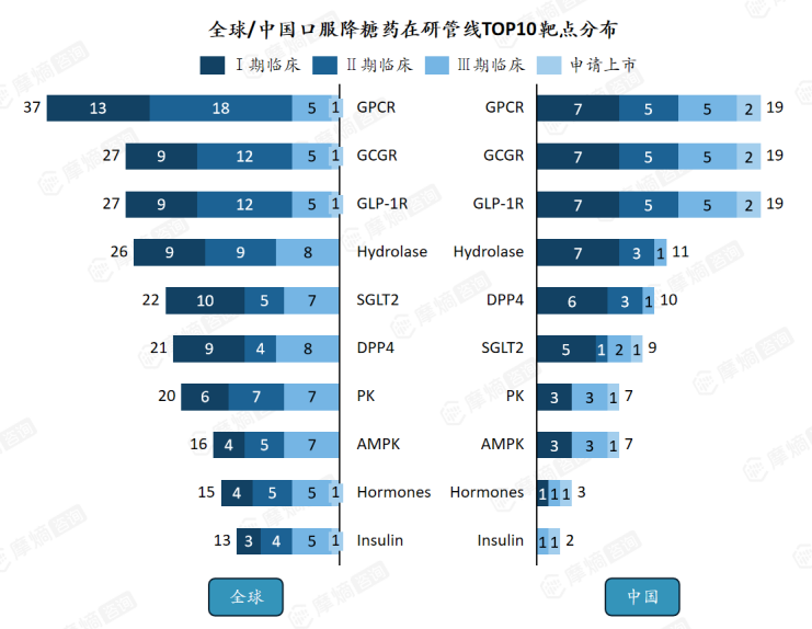 全球/中国口服降糖药在研管线TOP10靶点分布