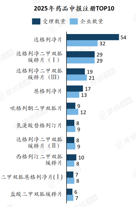 2025年药品申报注册TOP10
