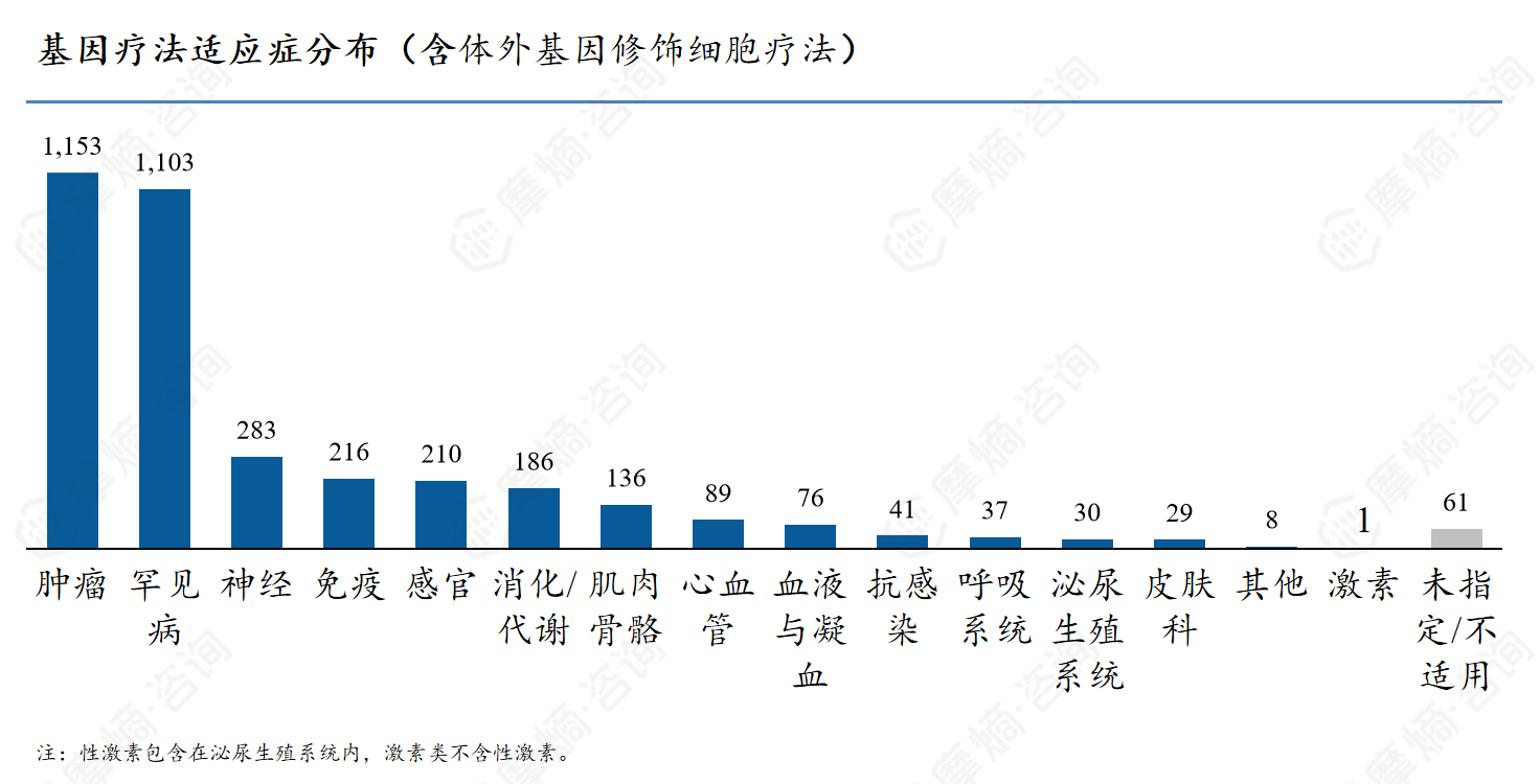 基因疗法适应症分布（含体外基因修饰细胞疗法）