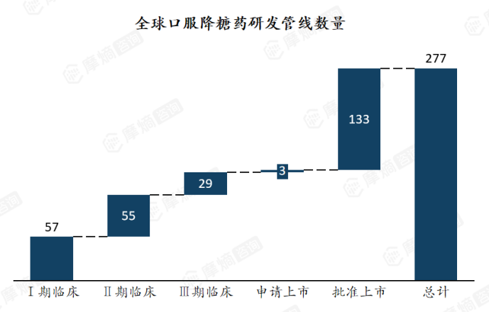 全球口服降糖药研发管线数量
