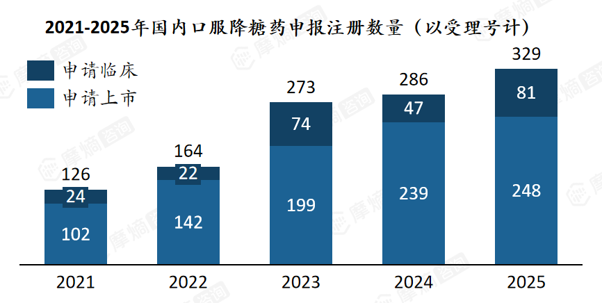2021-2025年国内口服降糖药申报注册数量(以受理号计)
