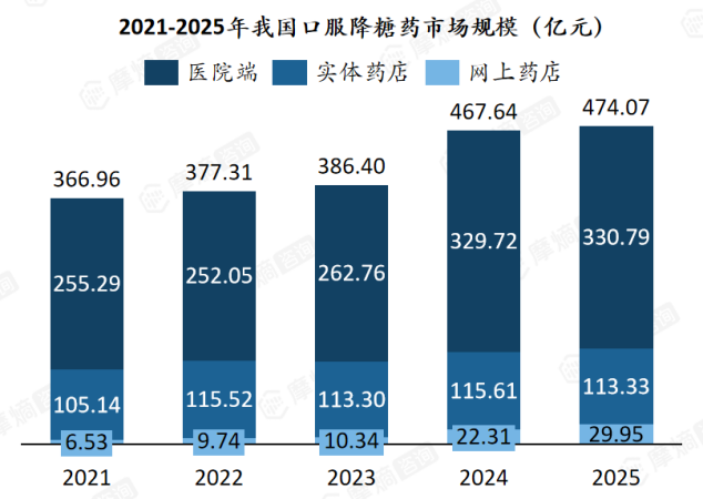 2021-2025年我国口服降糖药市场规模(亿元)