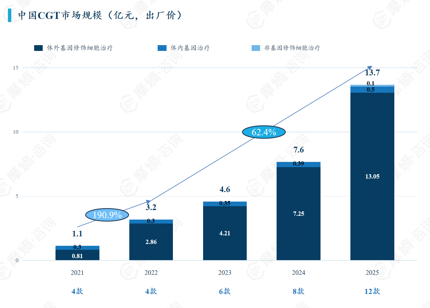 中国CGT市场规模（亿元，出厂价）