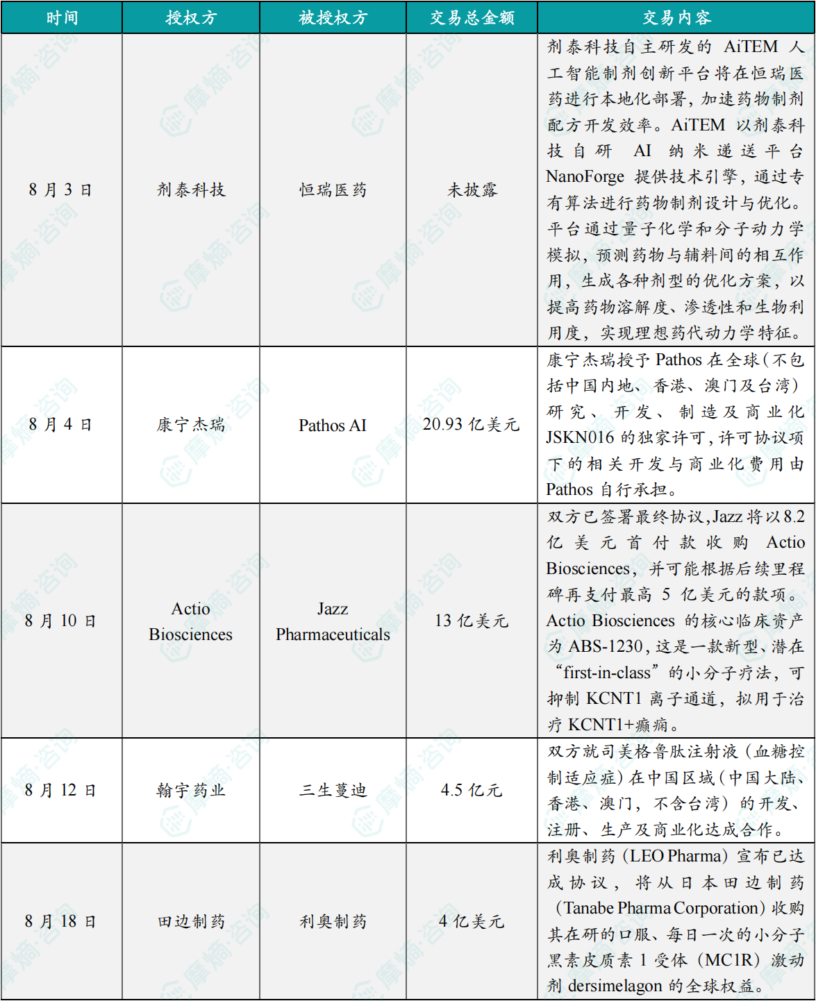 2026年8月全球医药企业热门BD交易事件