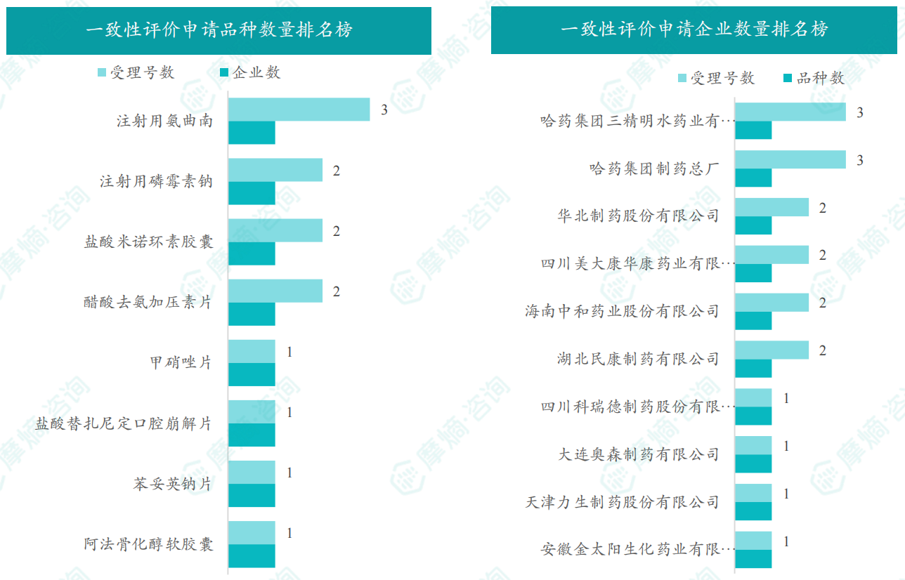 2026年8月一致性评价申请品种/企业数量排名榜（部分）